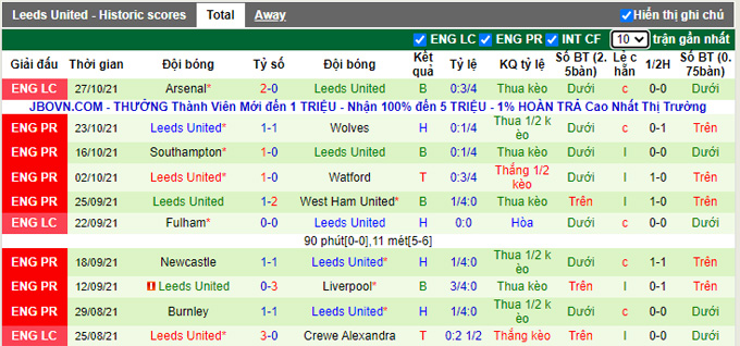 Phân tích kèo hiệp 1 Norwich vs Leeds, 21h00 ngày 31/10 - Ảnh 2