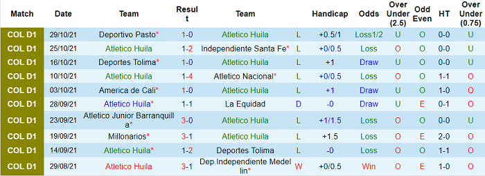 Nhận định, soi kèo Atletico Huila vs Deportivo Cali, 6h05 ngày 2/11 - Ảnh 1