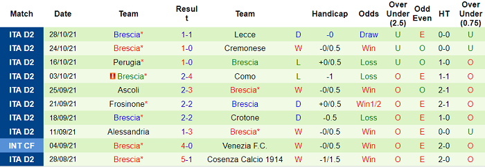 Nhận định, soi kèo Benevento vs Brescia, 18h30 ngày 1/11 - Ảnh 2