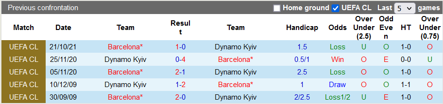 Nhận định, soi kèo Dynamo Kiev vs Barcelona, 3h00 ngày 3/11 - Ảnh 3