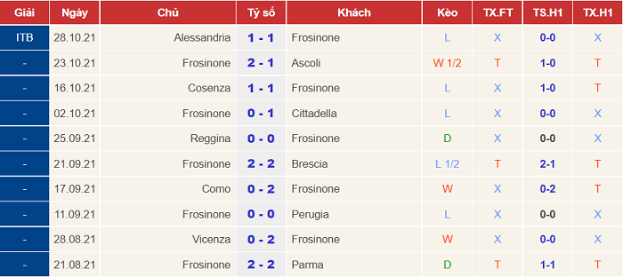 Nhận định, soi kèo Frosinone vs Crotone, 21h ngày 1/11 - Ảnh 1