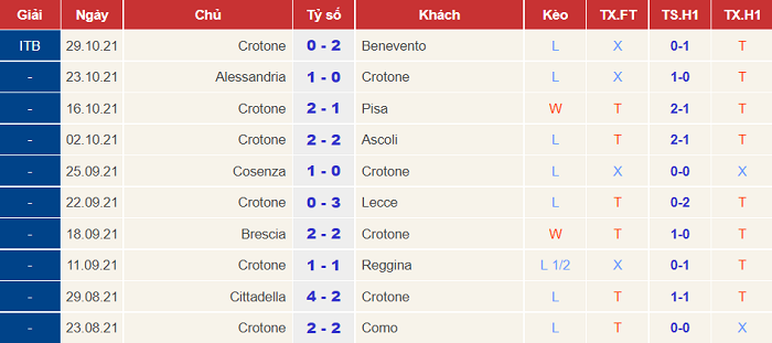 Nhận định, soi kèo Frosinone vs Crotone, 21h ngày 1/11 - Ảnh 2