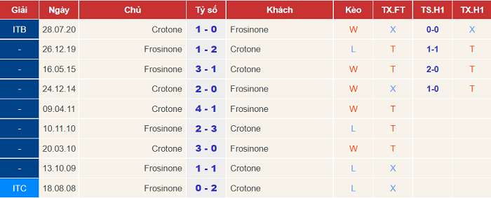 Nhận định, soi kèo Frosinone vs Crotone, 21h ngày 1/11 - Ảnh 3