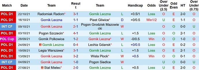 Nhận định, soi kèo Gornik Leczna vs Raków Czestochowa, 21h00 ngày 31/10 - Ảnh 3