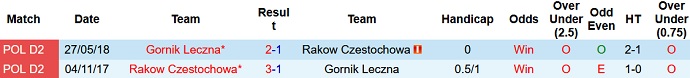 Nhận định, soi kèo Gornik Leczna vs Raków Czestochowa, 21h00 ngày 31/10 - Ảnh 4