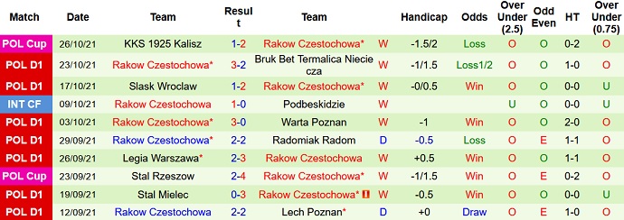 Nhận định, soi kèo Gornik Leczna vs Raków Czestochowa, 21h00 ngày 31/10 - Ảnh 5