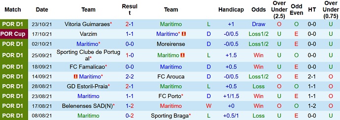 Nhận định, soi kèo Marítimo vs Gil Vicente, 22h30 ngày 31/10 - Ảnh 3