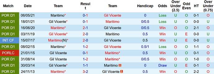 Nhận định, soi kèo Marítimo vs Gil Vicente, 22h30 ngày 31/10 - Ảnh 4