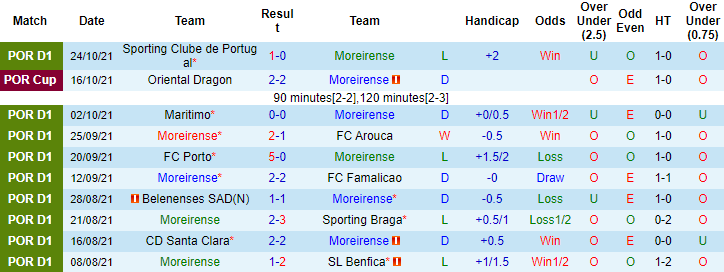 Nhận định, soi kèo Moreirense vs Pacos Ferreira, 4h15 ngày 2/11 - Ảnh 1