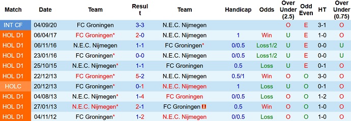 Nhận định, soi kèo NEC Nijmegen vs Groningen, 20h30 ngày 31/10 - Ảnh 4