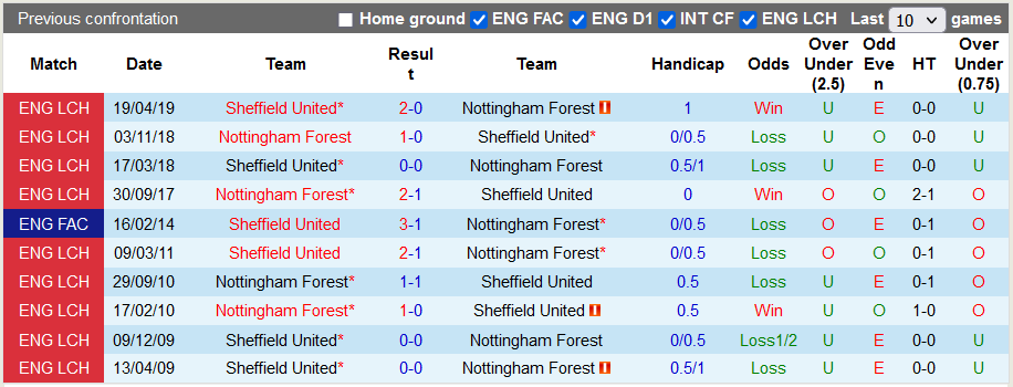 Nhận định, soi kèo Nottingham Forest vs Sheffield United, 2h45 ngày 3/11  - Ảnh 3