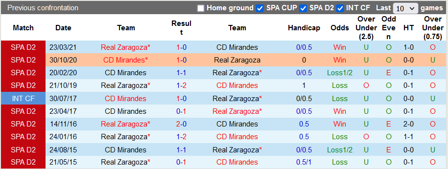Nhận định, soi kèo Zaragoza vs Mirandes, 2h30 ngày 1/11 - Ảnh 3
