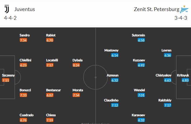 Biến động tỷ lệ kèo Juventus vs Zenit, 3h ngày 3/11 - Ảnh 3