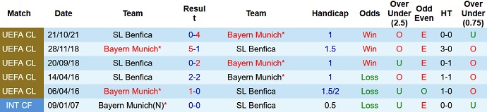 Nhận định, soi kèo Bayern Munich vs Benfica, 3h00 ngày 3/11 - Ảnh 4