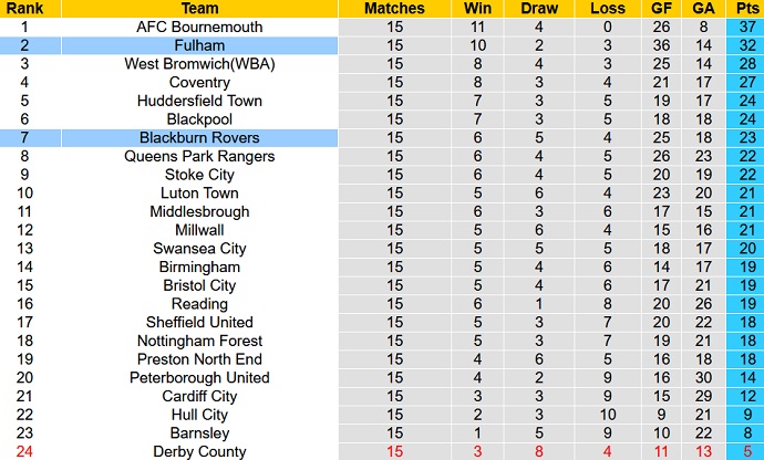 Nhận định, soi kèo Blackburn vs Fulham, 2h45 ngày 4/11 - Ảnh 1