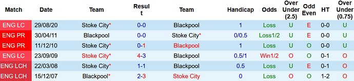 Nhận định, soi kèo Blackpool vs Stoke City, 2h45 ngày 4/11 - Ảnh 4