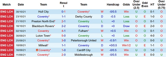 Nhận định, soi kèo Coventry vs Swansea, 2h45 ngày 3/11 - Ảnh 3