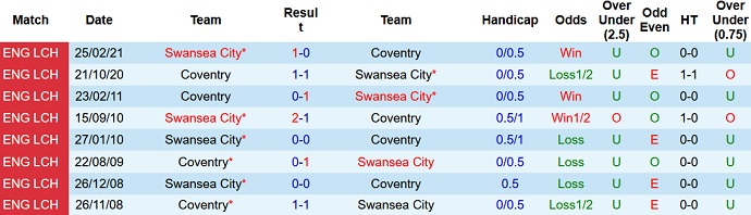 Nhận định, soi kèo Coventry vs Swansea, 2h45 ngày 3/11 - Ảnh 4