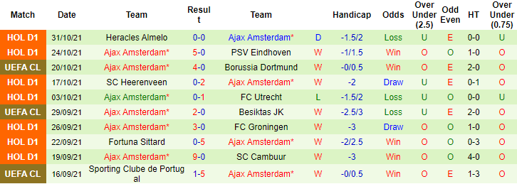 Nhận định, soi kèo Dortmund vs Ajax, 3h ngày 4/11 - Ảnh 2