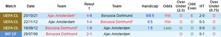 Nhận định, soi kèo Dortmund vs Ajax, 3h ngày 4/11 - Ảnh 3
