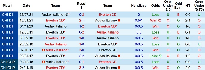 Nhận định, soi kèo Everton vs Audax Italiano, 7h00 ngày 3/11 - Ảnh 4
