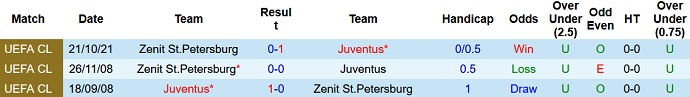Nhận định, soi kèo Juventus vs Zenit, 3h00 ngày 3/11 - Ảnh 4