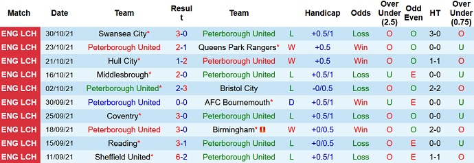 Nhận định, soi kèo Peterborough vs Huddersfield, 2h45 ngày 3/11 - Ảnh 3