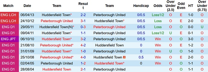 Nhận định, soi kèo Peterborough vs Huddersfield, 2h45 ngày 3/11 - Ảnh 4