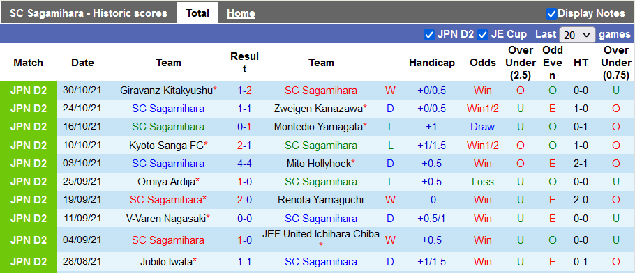 Nhận định, soi kèo Sagamihara vs Blaublitz Akita, 11h00 ngày 3/11 - Ảnh 1