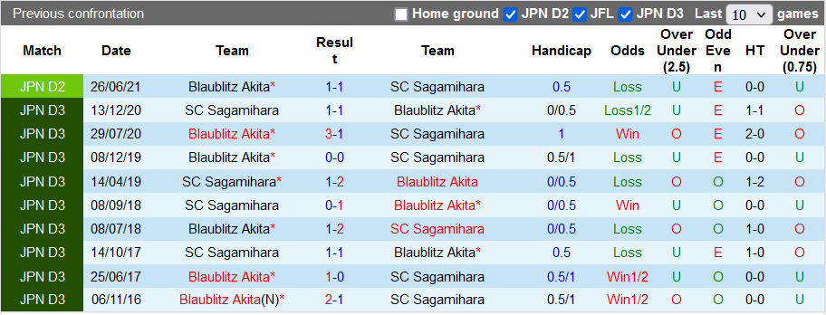 Nhận định, soi kèo Sagamihara vs Blaublitz Akita, 11h00 ngày 3/11 - Ảnh 3