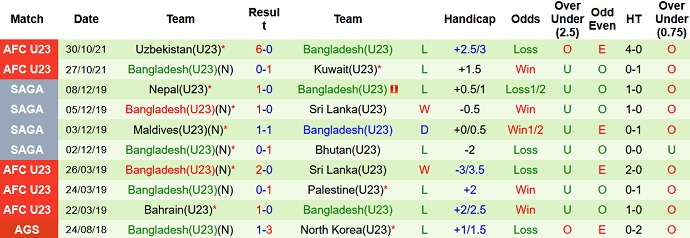 Nhận định, soi kèo Saudi Arabia U23 vs Bangladesh U23, 17h00 ngày 2/11 - Ảnh 3