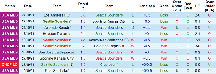Nhận định, soi kèo Seattle Sounders vs LA Galaxy, 9h07 ngày 2/11 - Ảnh 1