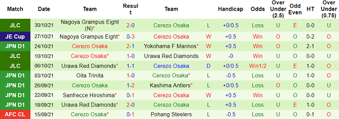 Nhận định, soi kèo Tokushima Vortis vs Cerezo Osaka, 12h ngày 3/11 - Ảnh 2