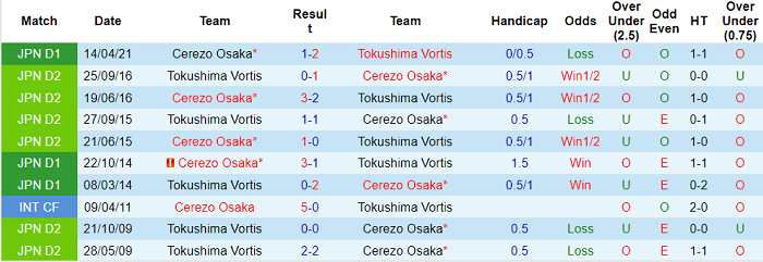 Nhận định, soi kèo Tokushima Vortis vs Cerezo Osaka, 12h ngày 3/11 - Ảnh 3