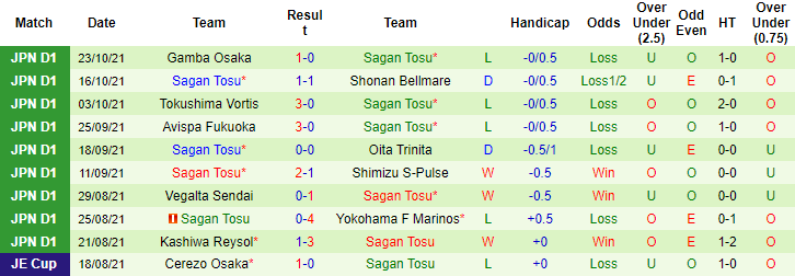 Nhận định, soi kèo Yokohama FC vs Sagan Tosu, 12h ngày 3/11 - Ảnh 2