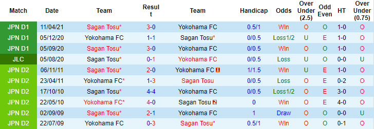 Nhận định, soi kèo Yokohama FC vs Sagan Tosu, 12h ngày 3/11 - Ảnh 3