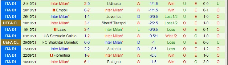 Phân tích kèo chẵn/ lẻ Sheriff vs Inter Milan, 3h ngày 4/11  - Ảnh 4