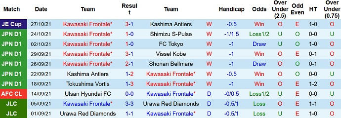 Phân tích kèo hiệp 1 Kawasaki Frontale vs Urawa Reds, 11h05 ngày 3/11 - Ảnh 3