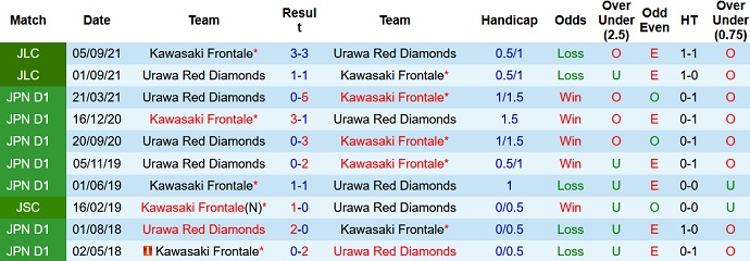 Phân tích kèo hiệp 1 Kawasaki Frontale vs Urawa Reds, 11h05 ngày 3/11 - Ảnh 4