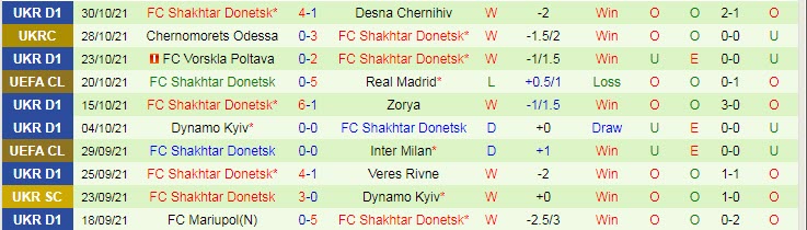 Phân tích kèo hiệp 1 Real Madrid vs Shakhtar Donetsk, 0h45 ngày 4/11 - Ảnh 2