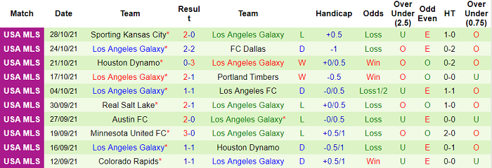 Phân tích kèo hiệp 1 Seattle Sounders vs LA Galaxy, 9h07 ngày 2/11 - Ảnh 2