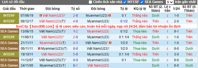 Phân tích kèo hiệp 1 U23 Việt Nam vs U23 Myanmar, 17h00 ngày 2/11 - Ảnh 3