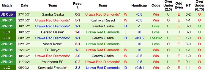 Soi kèo phạt góc Kawasaki Frontale vs Urawa Reds, 11h05 ngày 3/11 - Ảnh 5