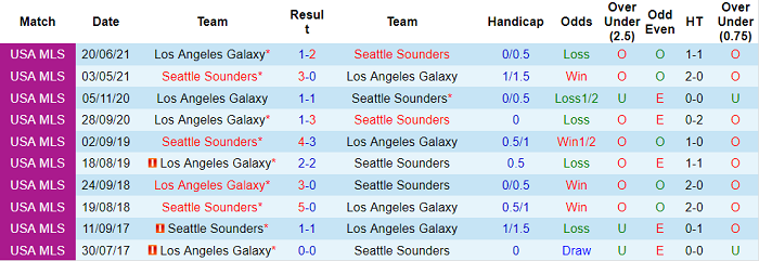 Soi kèo phạt góc Seattle Sounders vs LA Galaxy, 9h07 ngày 2/11 - Ảnh 3