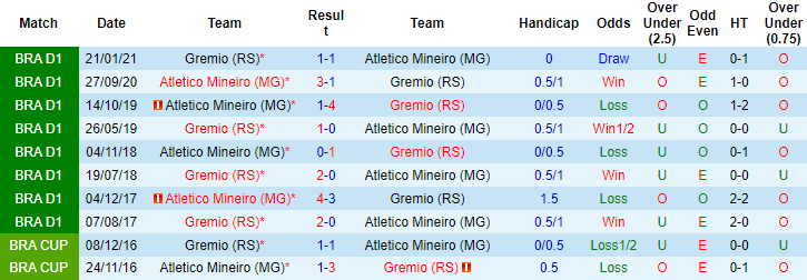 Nhận định, soi kèo Atletico Mineiro vs Gremio, 8h ngày 4/11 - Ảnh 3