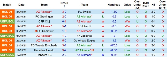 Nhận định, soi kèo AZ Alkmaar vs CFR Cluj, 0h45 ngày 5/11 - Ảnh 3
