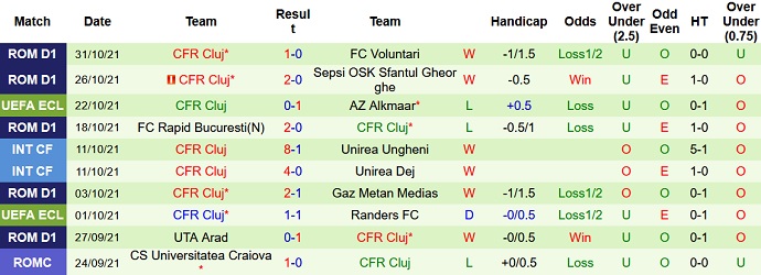 Nhận định, soi kèo AZ Alkmaar vs CFR Cluj, 0h45 ngày 5/11 - Ảnh 5