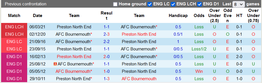 Nhận định, soi kèo Bournemouth vs Preston, 2h45 ngày 4/11 - Ảnh 3