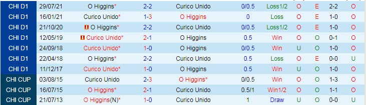 Nhận định, soi kèo Curico Unido vs O'Higgins, 7h ngày 4/11 - Ảnh 3