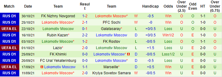 Nhận định, soi kèo Galatasaray vs Lokomotiv, 0h45 ngày 5/11 - Ảnh 2